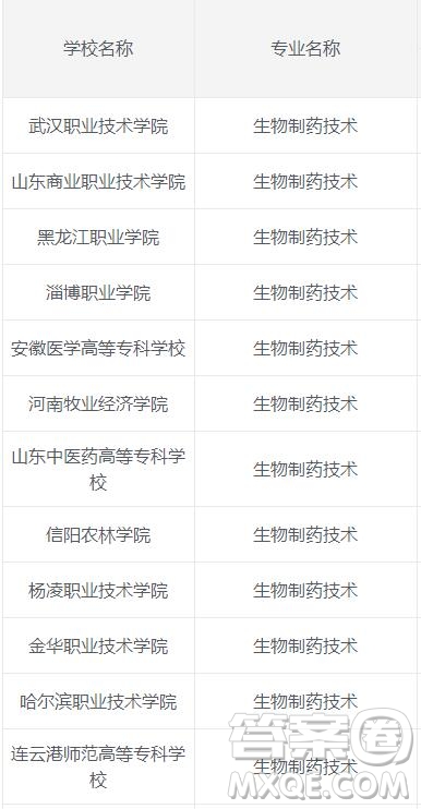  2020生物制藥專業(yè)有哪些?？茖W校比較好 2020生物制藥專業(yè)是學什么的