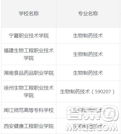  2020生物制藥專業(yè)有哪些?？茖W校比較好 2020生物制藥專業(yè)是學什么的