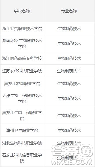  2020生物制藥專業(yè)有哪些?？茖W校比較好 2020生物制藥專業(yè)是學什么的