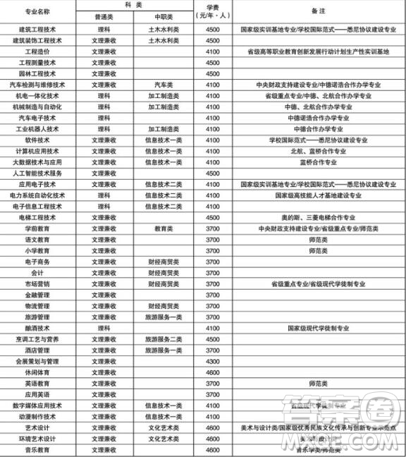 2020瀘州職業(yè)技術(shù)學(xué)院幼師專業(yè)學(xué)費是多少 2020瀘州職業(yè)技術(shù)學(xué)院幼師專業(yè)好不好