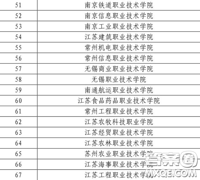2020江蘇省內(nèi)哪個(gè)大專比較好 2020江蘇省?？茖W(xué)校推薦