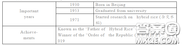 介紹袁隆平院士英語作文 關(guān)于介紹袁隆平院士的英語作文