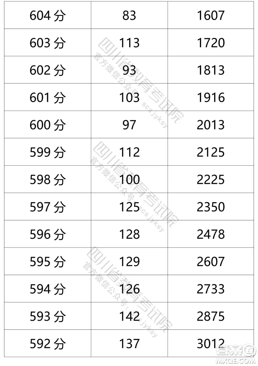 2021四川高考一分一段表 2021四川高考成績一分一段表最新