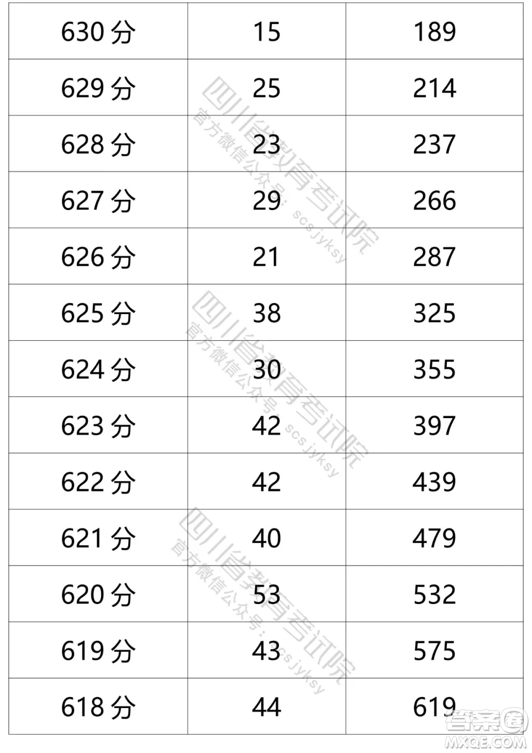 2021四川高考一分一段表 2021四川高考成績一分一段表最新