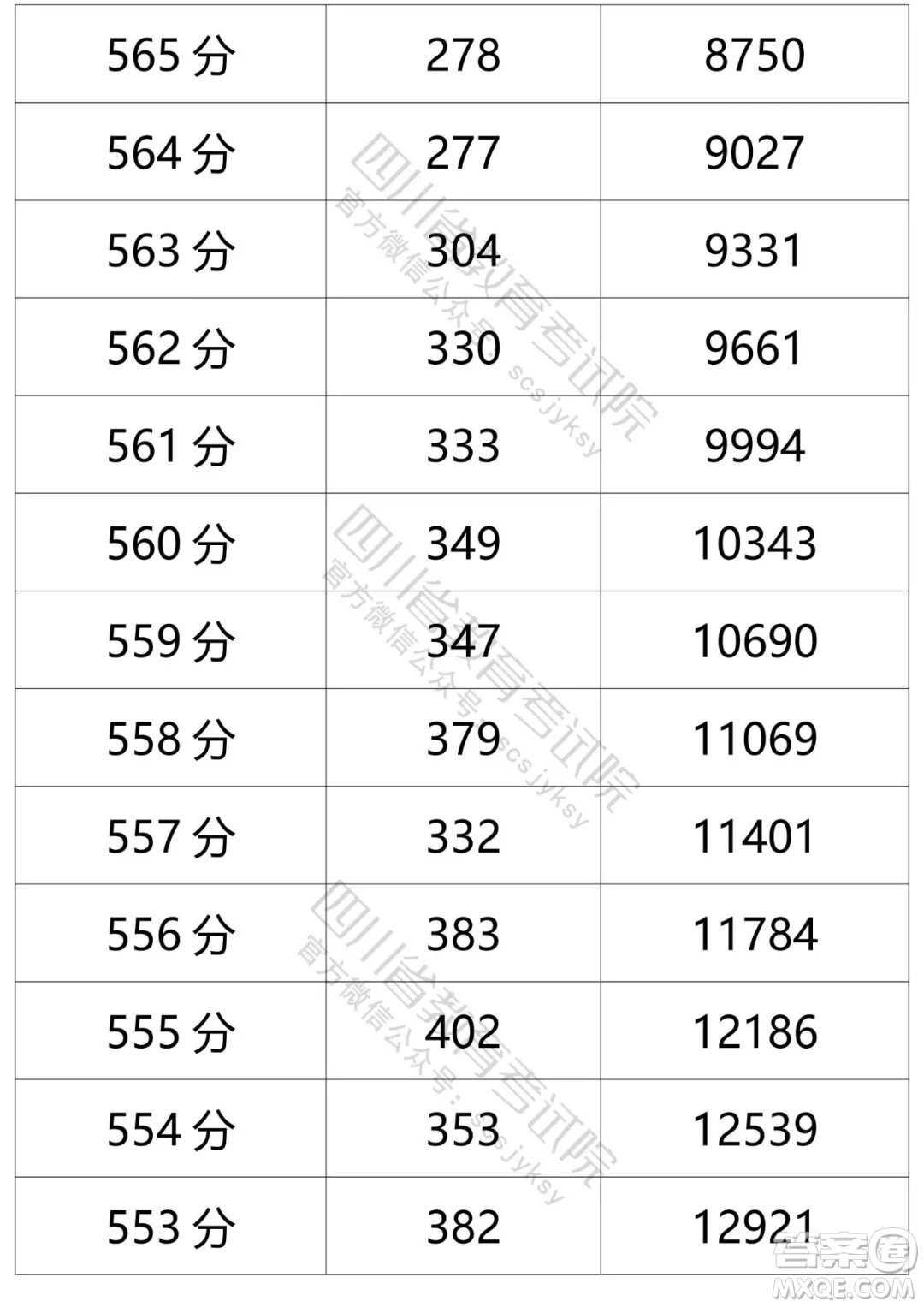 2021四川高考一分一段表 2021四川高考成績一分一段表最新