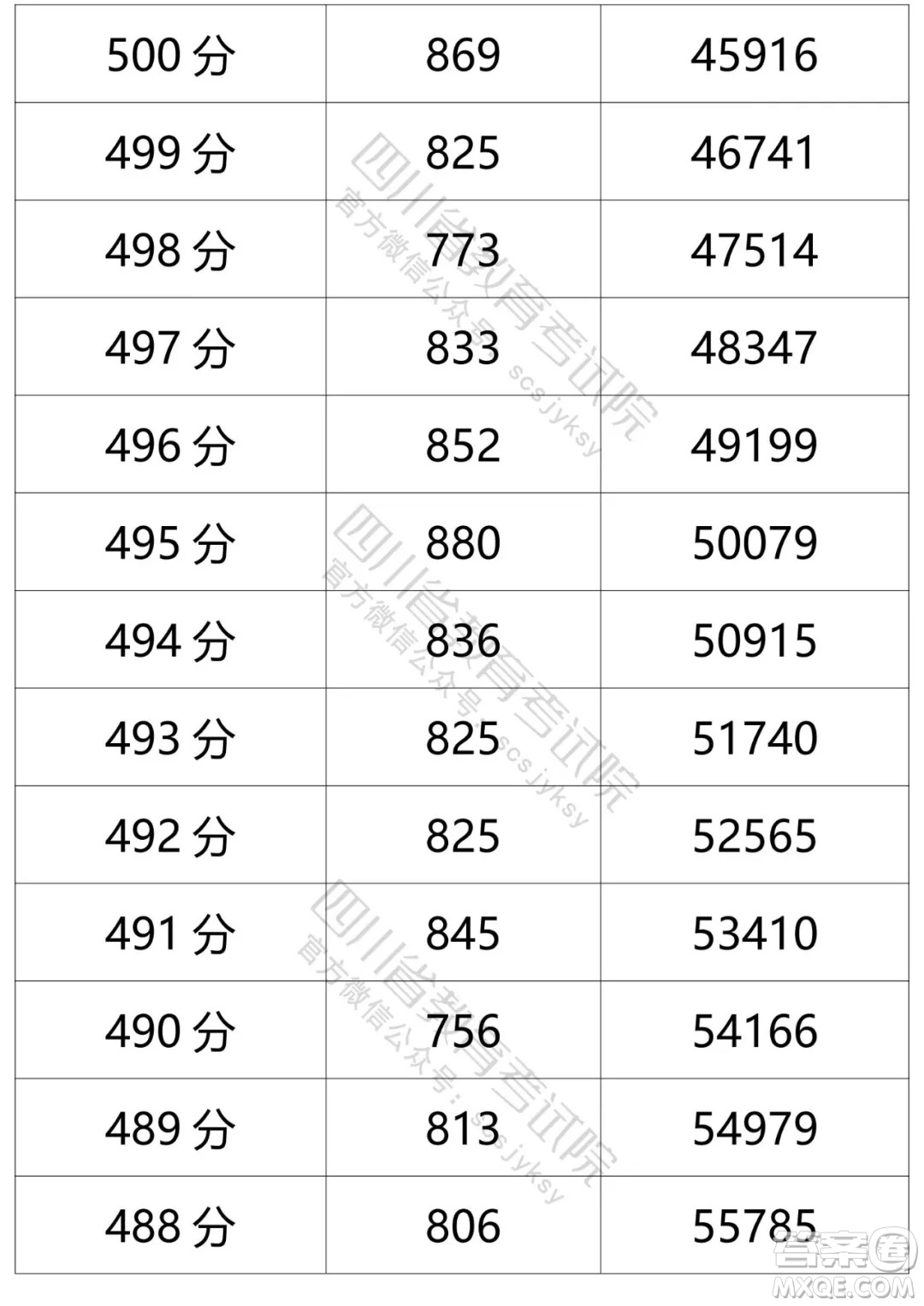 2021四川高考一分一段表 2021四川高考成績一分一段表最新