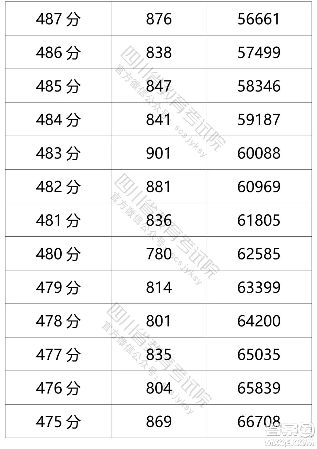 2021四川高考一分一段表 2021四川高考成績一分一段表最新