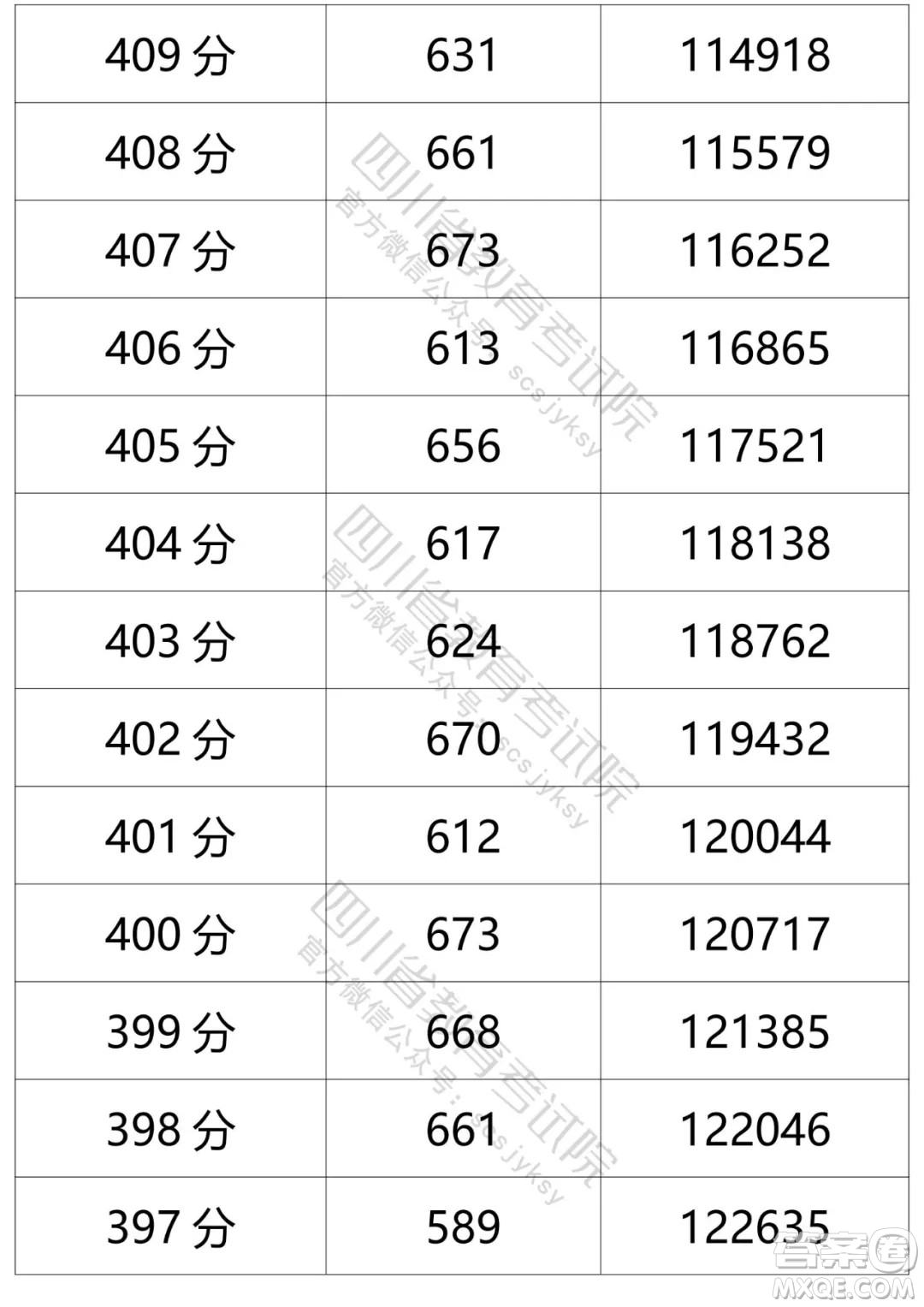 2021四川高考一分一段表 2021四川高考成績一分一段表最新