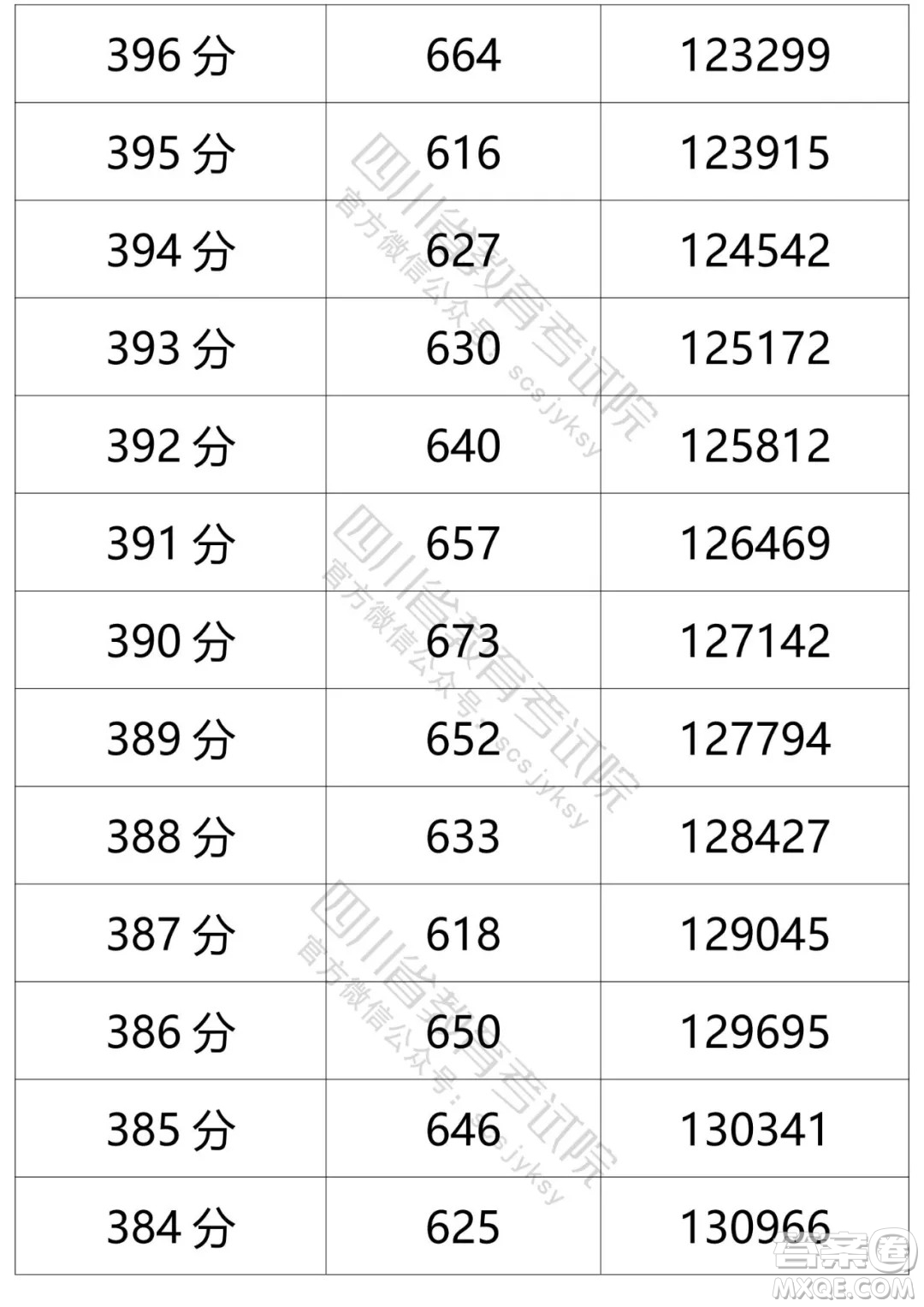 2021四川高考一分一段表 2021四川高考成績一分一段表最新