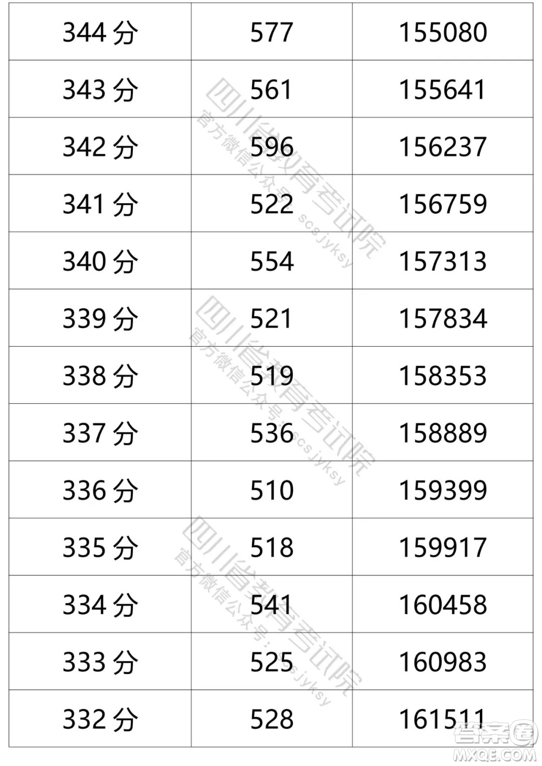 2021四川高考一分一段表 2021四川高考成績一分一段表最新