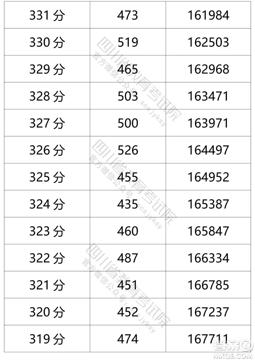 2021四川高考一分一段表 2021四川高考成績一分一段表最新
