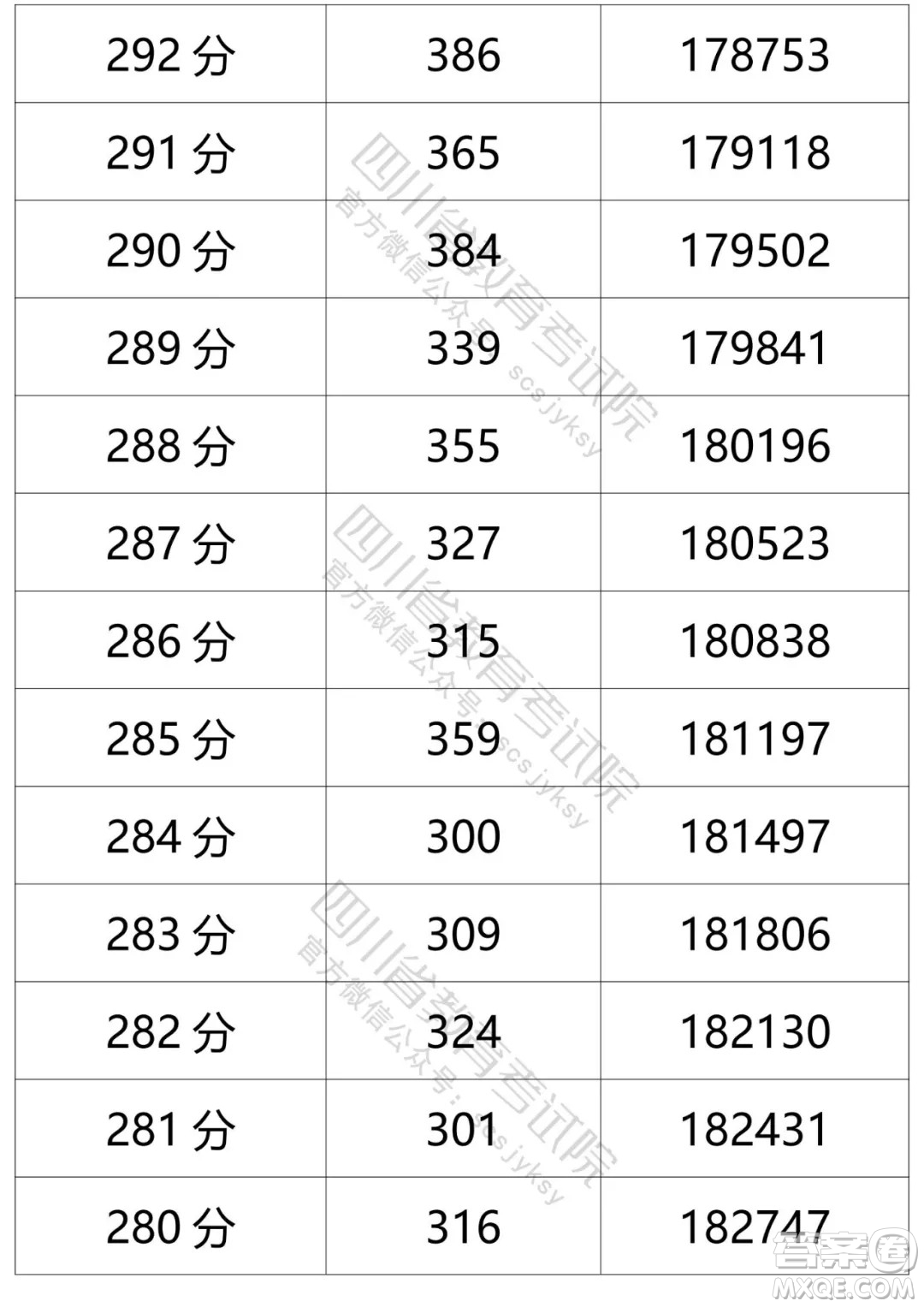 2021四川高考一分一段表 2021四川高考成績一分一段表最新