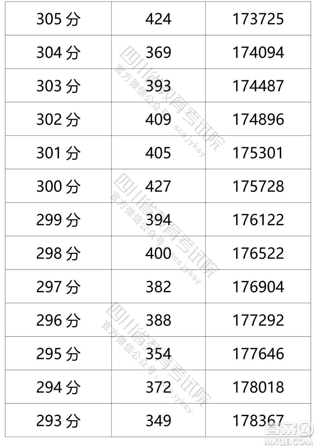 2021四川高考一分一段表 2021四川高考成績一分一段表最新