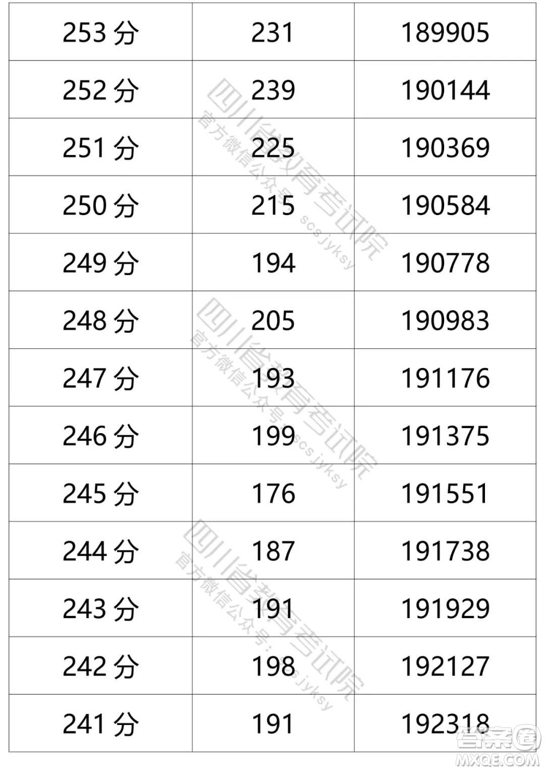 2021四川高考一分一段表 2021四川高考成績一分一段表最新