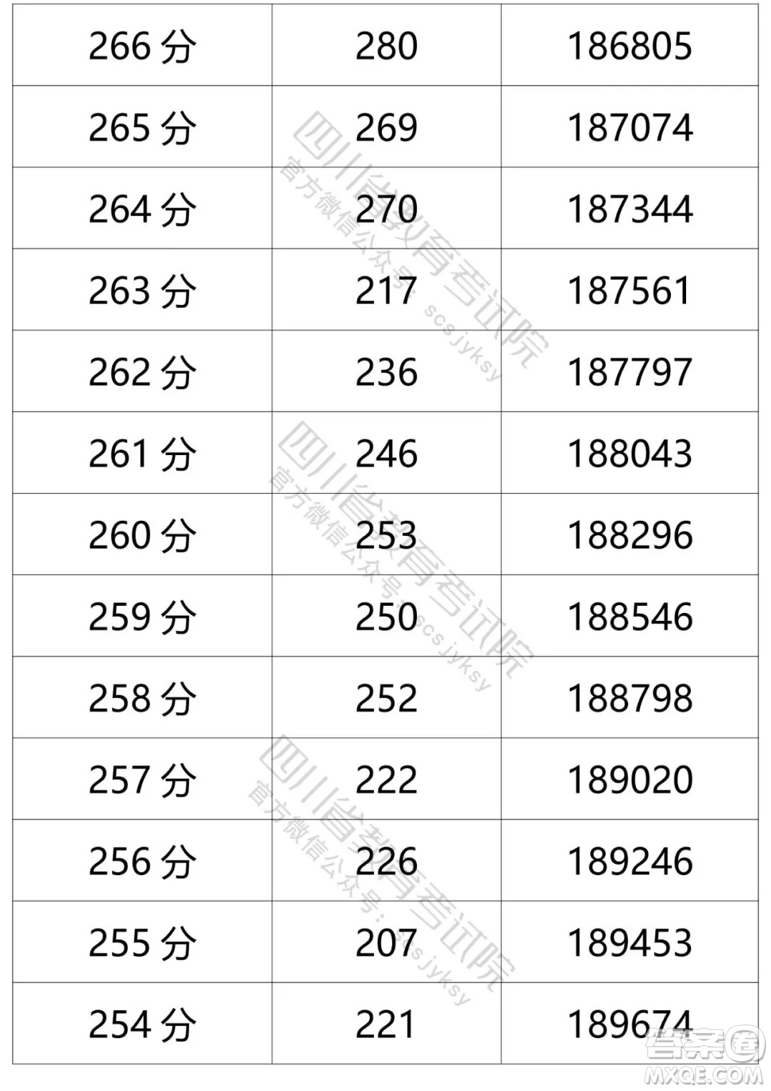 2021四川高考一分一段表 2021四川高考成績一分一段表最新