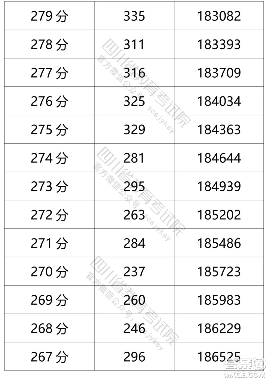 2021四川高考一分一段表 2021四川高考成績一分一段表最新