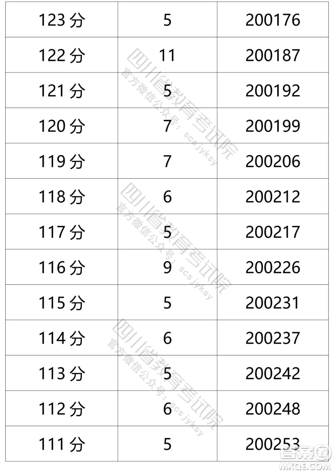 2021四川高考一分一段表 2021四川高考成績一分一段表最新