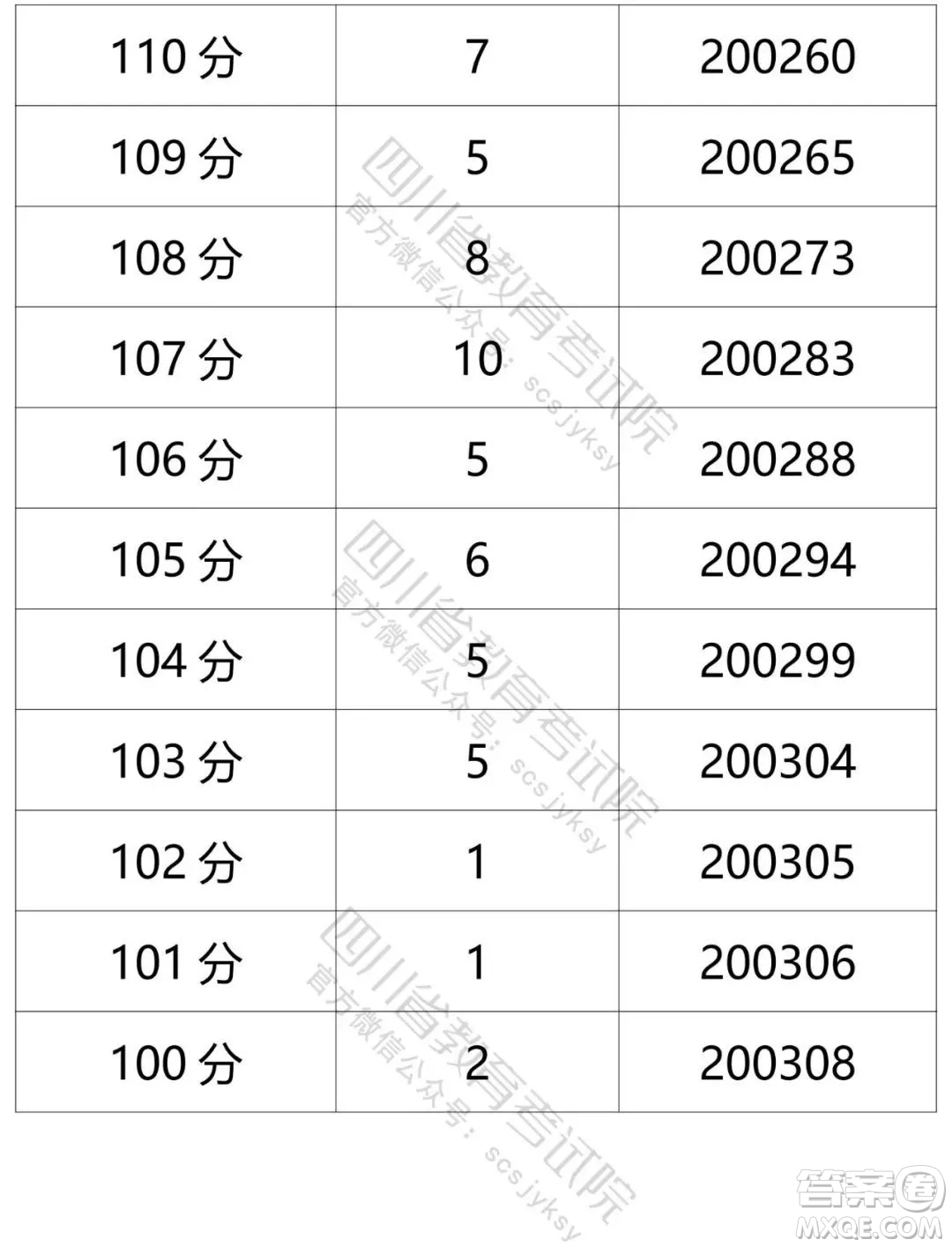 2021四川高考一分一段表 2021四川高考成績一分一段表最新