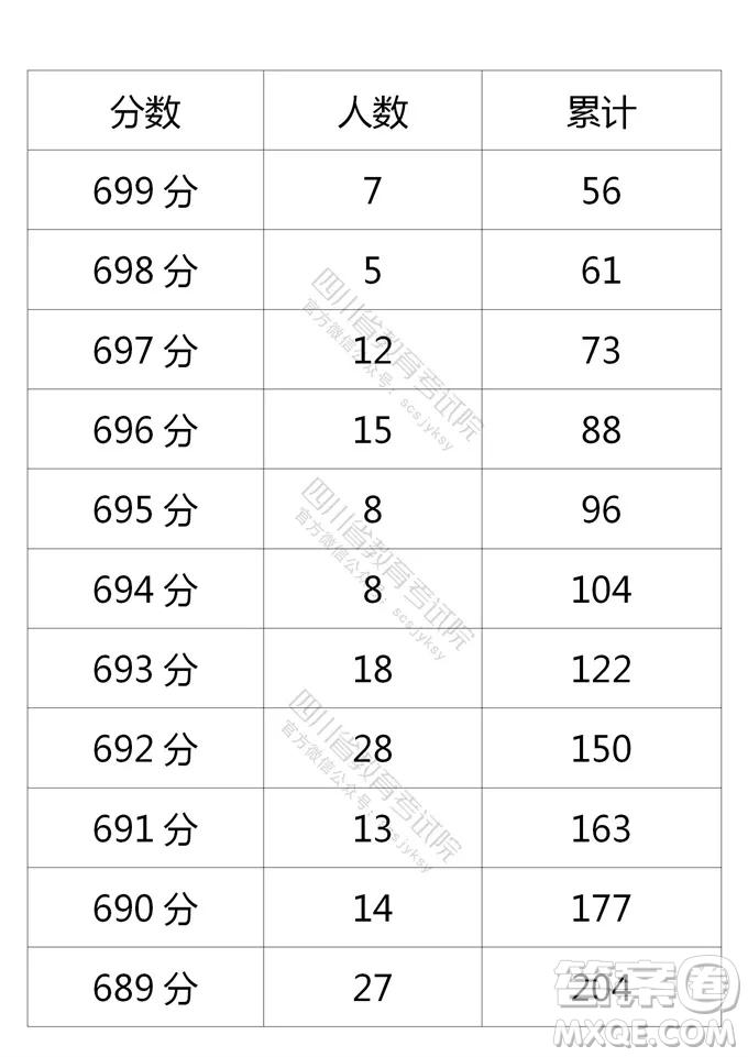 2021四川高考一分一段表 2021四川高考成績一分一段表最新