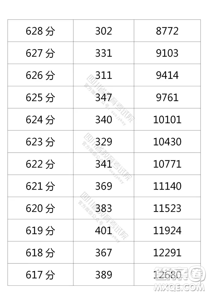 2021四川高考一分一段表 2021四川高考成績一分一段表最新