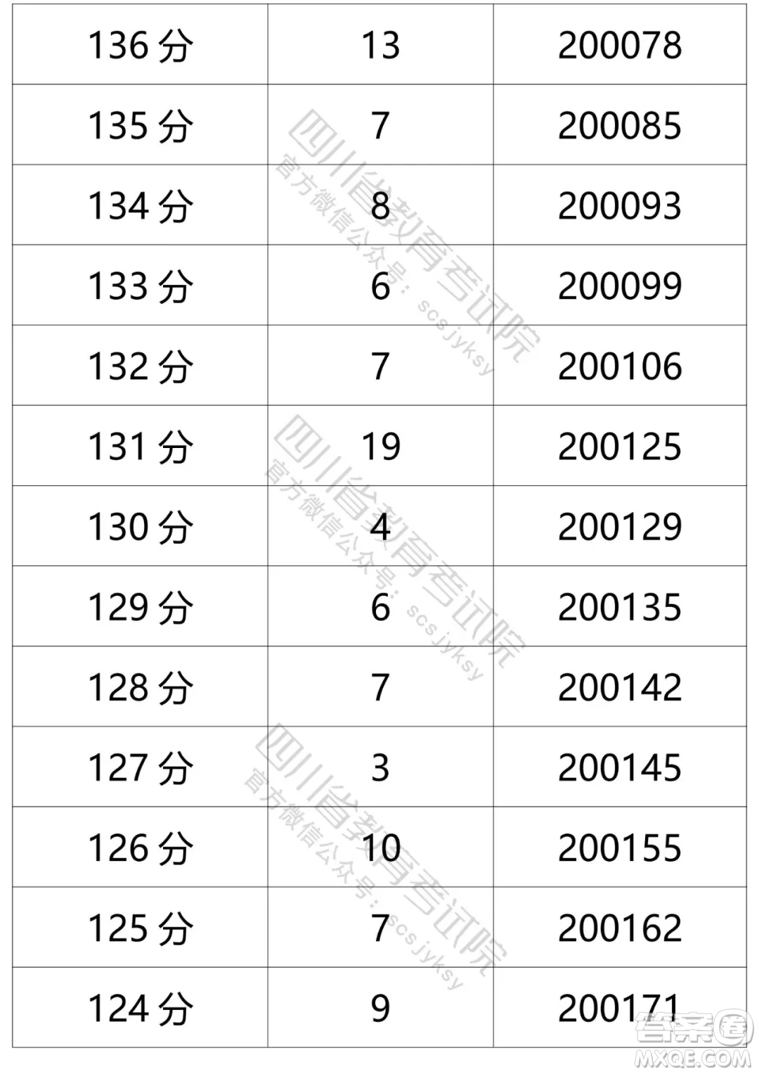 2021四川高考一分一段表 2021四川高考成績一分一段表最新