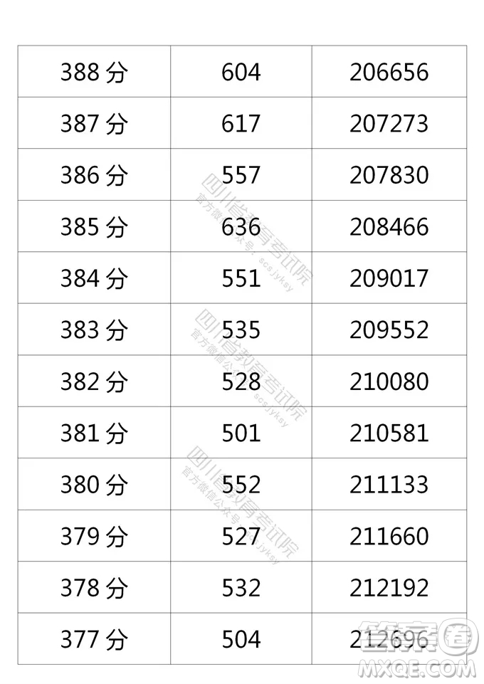 2021四川高考一分一段表 2021四川高考成績一分一段表最新