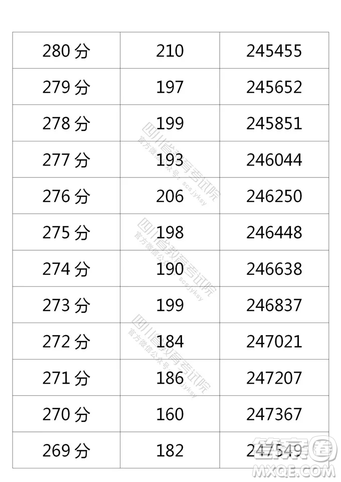 2021四川高考一分一段表 2021四川高考成績一分一段表最新