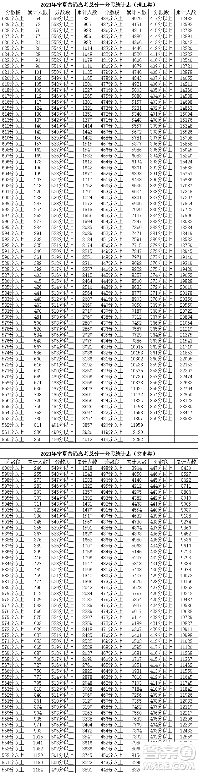 2021寧夏高考一分一段表 2021寧夏高考成績(jī)一分一段表最新