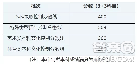 2021上海高考一分一段表 2021上海高考成績一分一段表最新