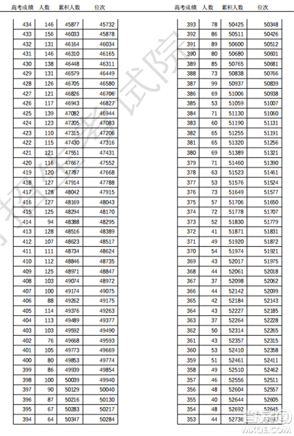 2021天津高考一分一段表 2021天津高考成績一分一段表最新