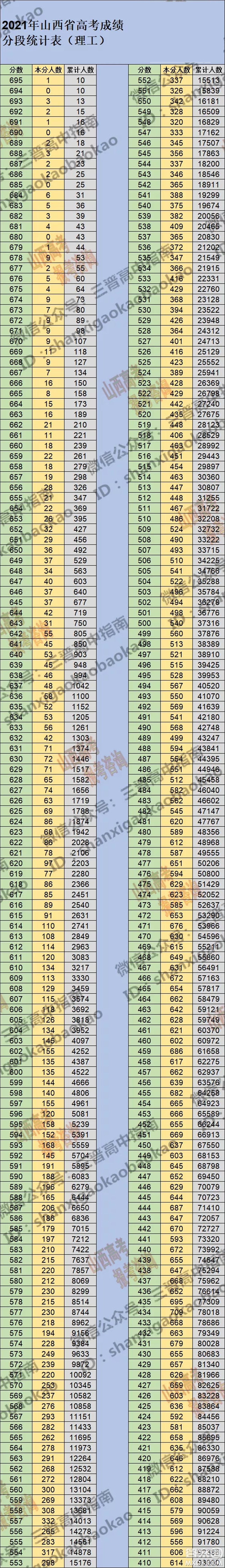 2021山西高考一分一段表 2021山西高考成績(jī)一分一段表最新