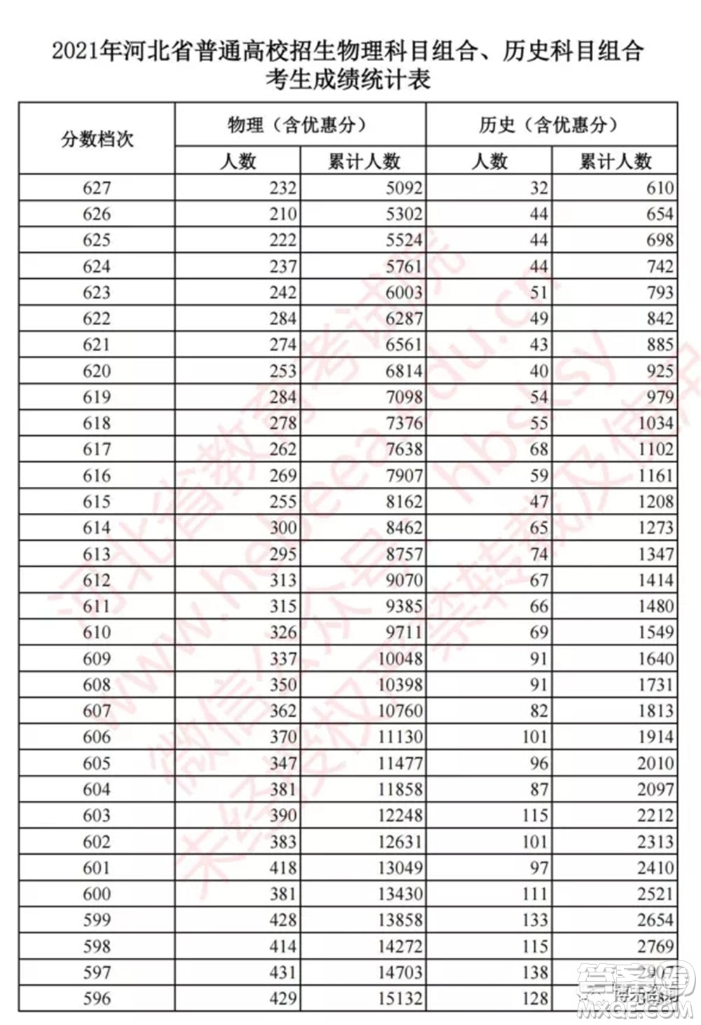 2021河北高考一分一段表 2021河北高考成績一分一段表最新