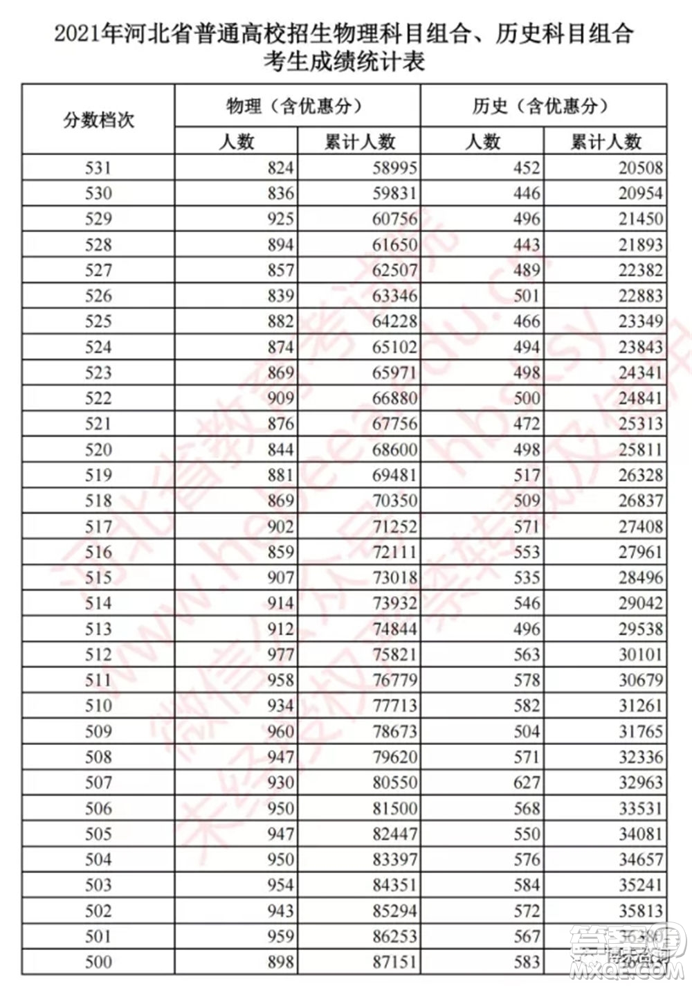 2021河北高考一分一段表 2021河北高考成績一分一段表最新