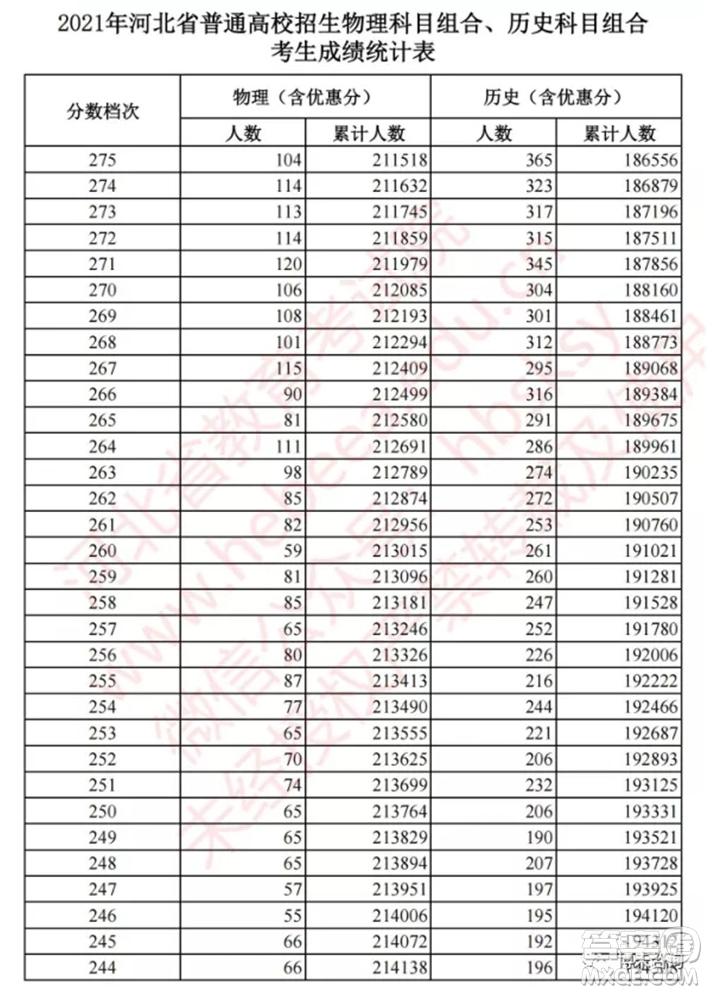 2021河北高考一分一段表 2021河北高考成績一分一段表最新