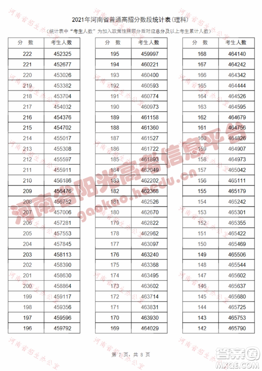 2021河南高考一分一段表 2021河南高考成績一分一段表最新