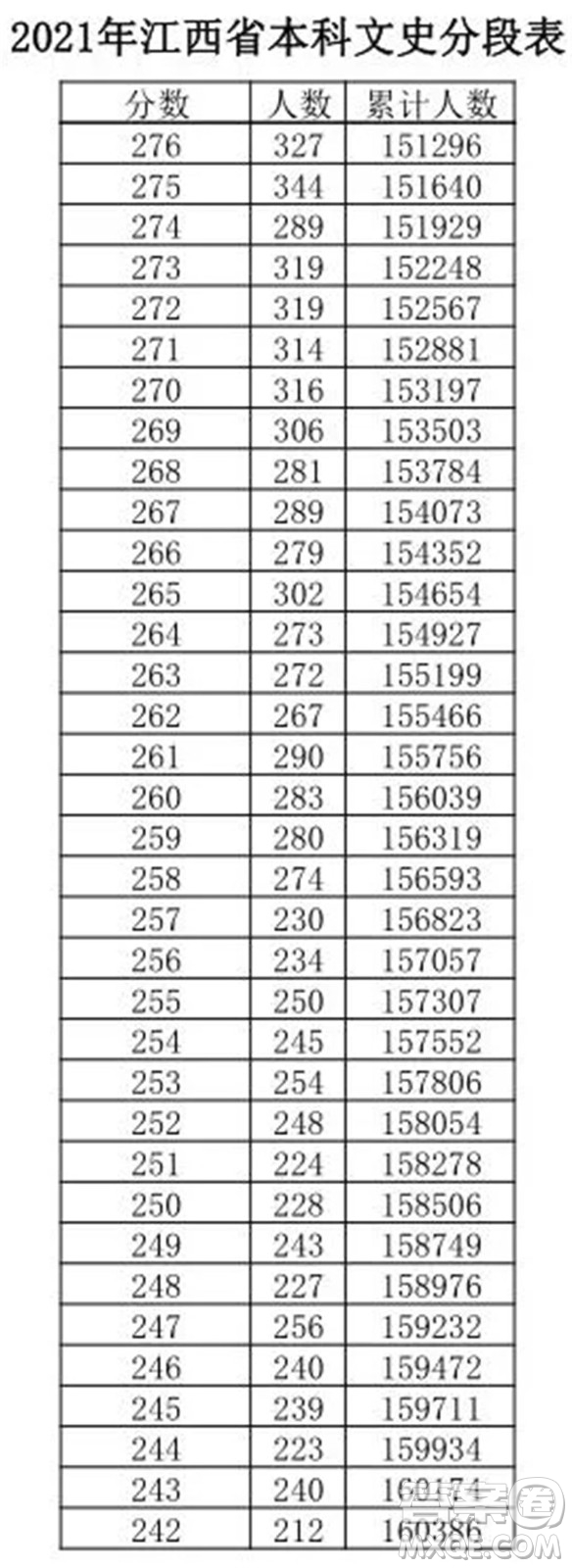 2021江西高考一分一段表 2021江西高考成績一分一段表最新
