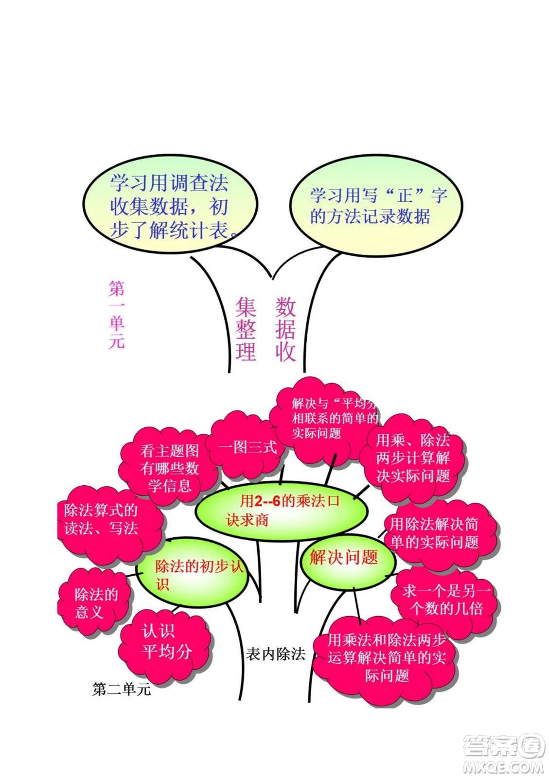2022二年級下冊數(shù)學人教版思維導圖