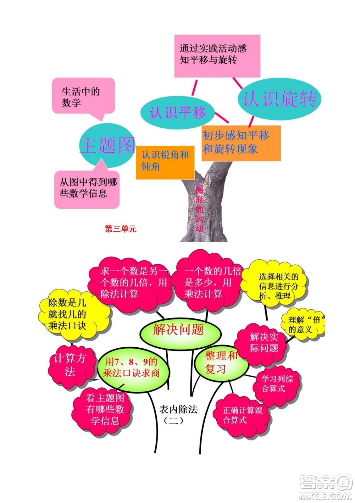 2022二年級下冊數(shù)學人教版思維導圖