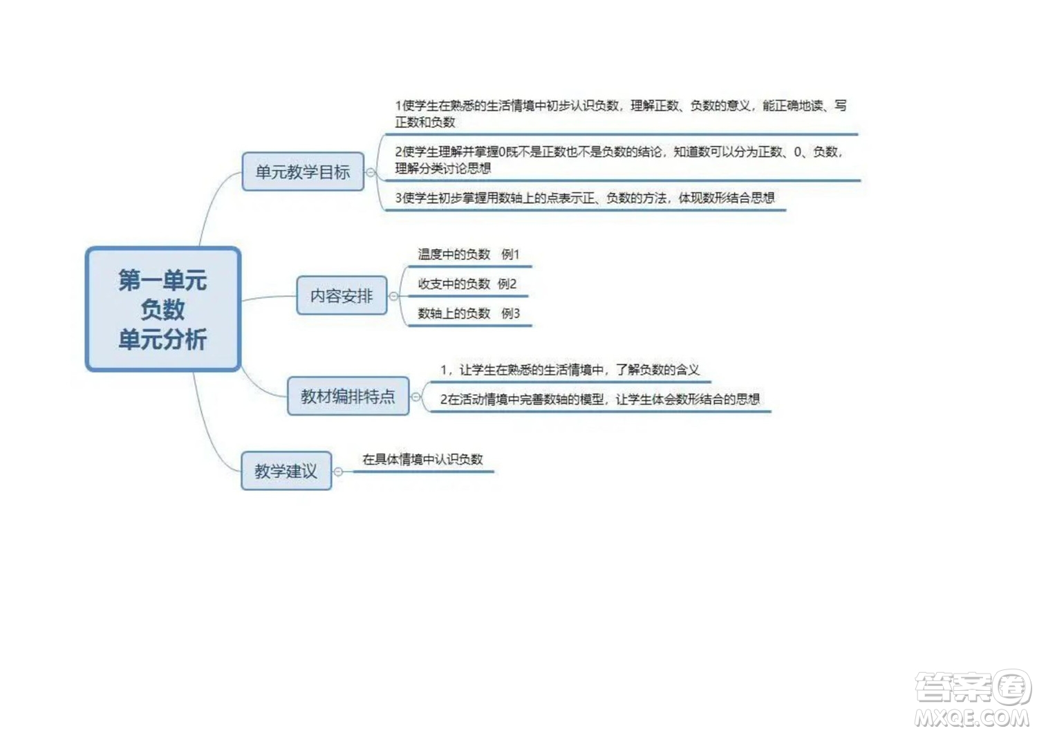 2022六年級下冊數(shù)學人教版思維導圖