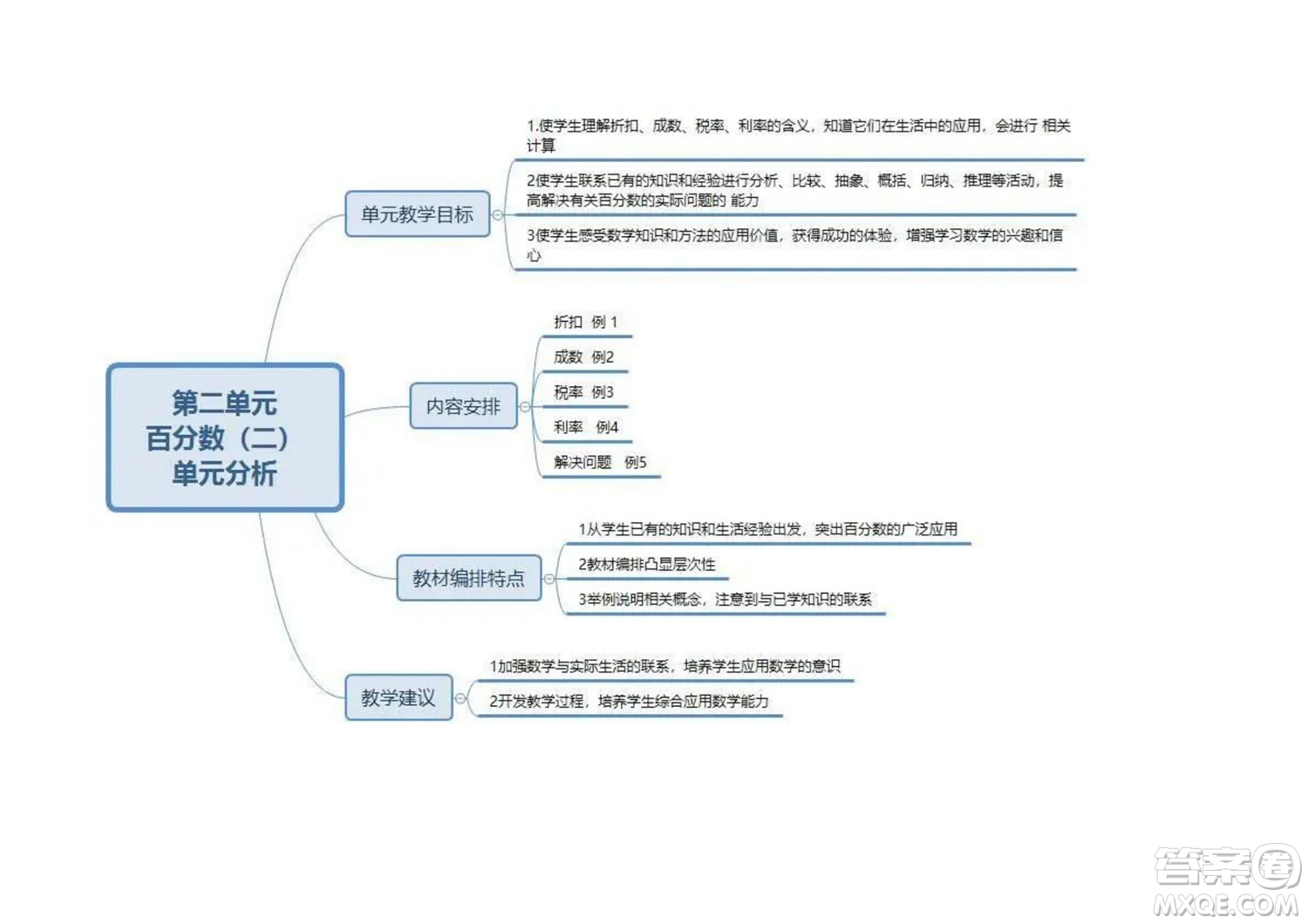 2022六年級下冊數(shù)學人教版思維導圖