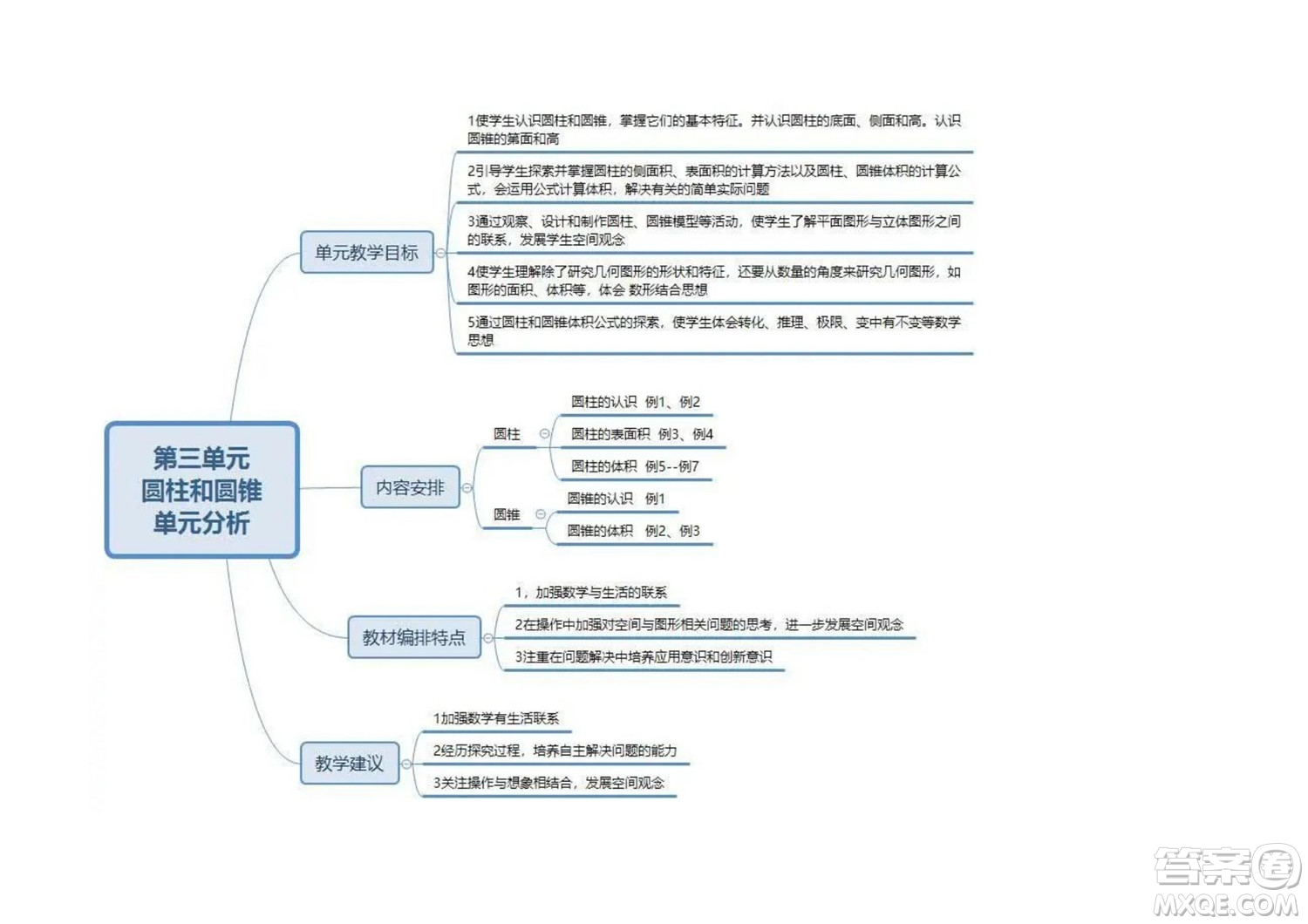 2022六年級下冊數(shù)學人教版思維導圖
