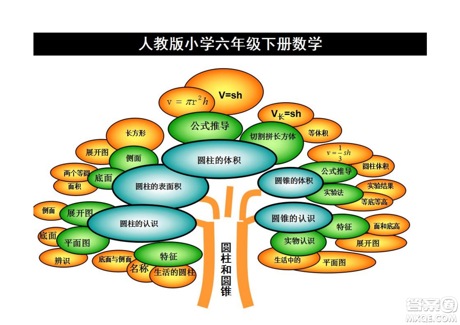 2022六年級下冊數(shù)學人教版思維導圖