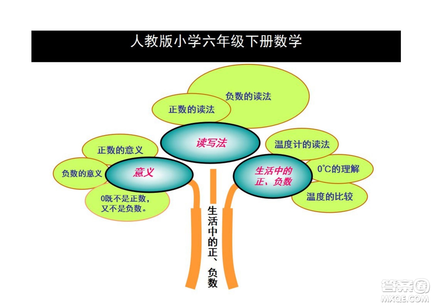 2022六年級下冊數(shù)學人教版思維導圖