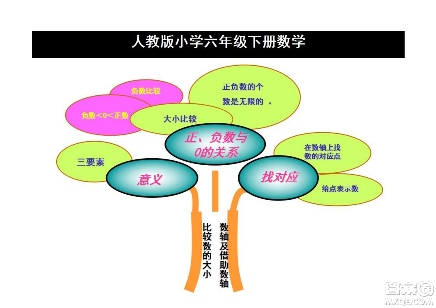 2022六年級下冊數(shù)學人教版思維導圖