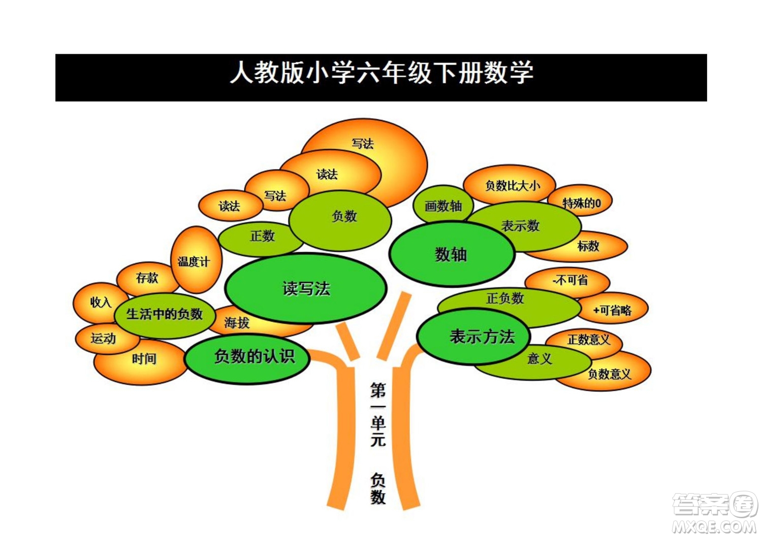 2022六年級下冊數(shù)學人教版思維導圖