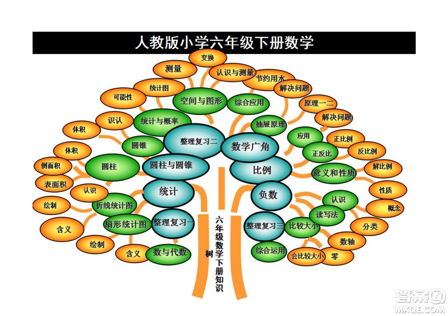 2022六年級下冊數(shù)學人教版思維導圖