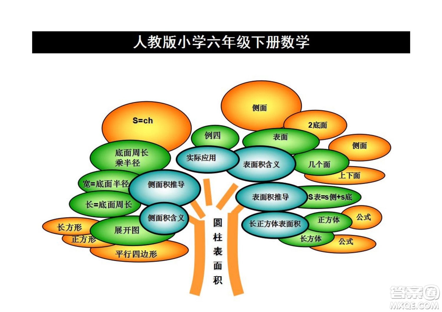 2022六年級下冊數(shù)學人教版思維導圖