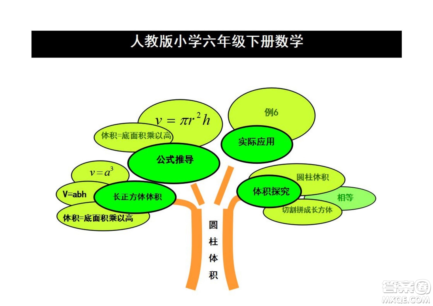 2022六年級下冊數(shù)學人教版思維導圖