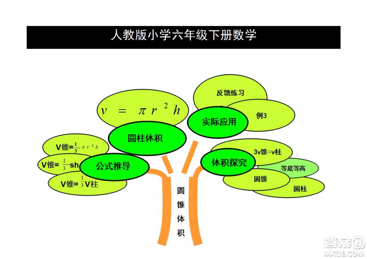 2022六年級下冊數(shù)學人教版思維導圖