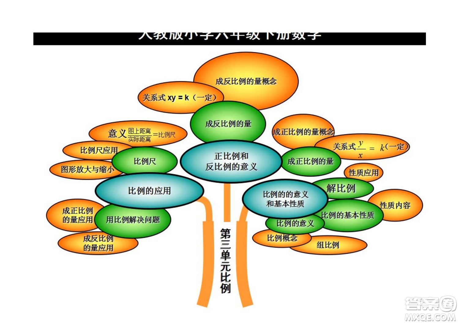 2022六年級下冊數(shù)學人教版思維導圖